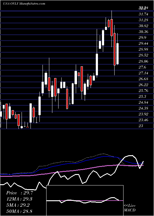  weekly chart OakValley