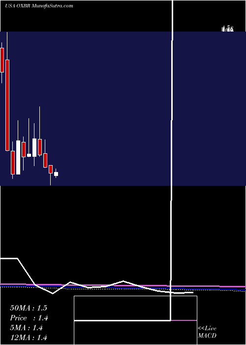  monthly chart OxbridgeRe
