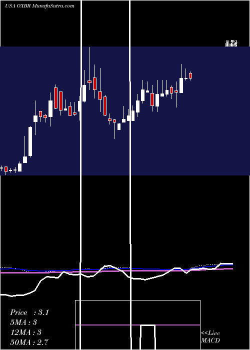  weekly chart OxbridgeRe