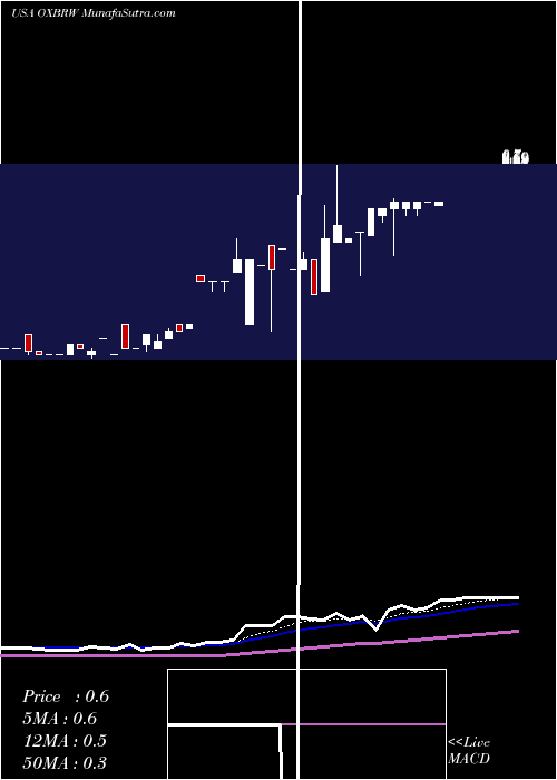  Daily chart Oxbridge Re Holdings Limited