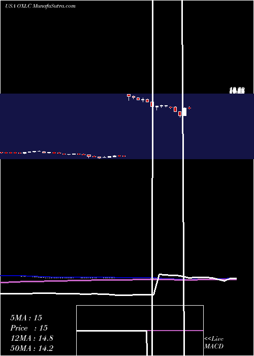  weekly chart OxfordLane
