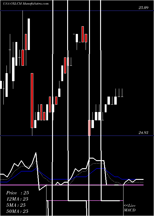  Daily chart OxfordLane