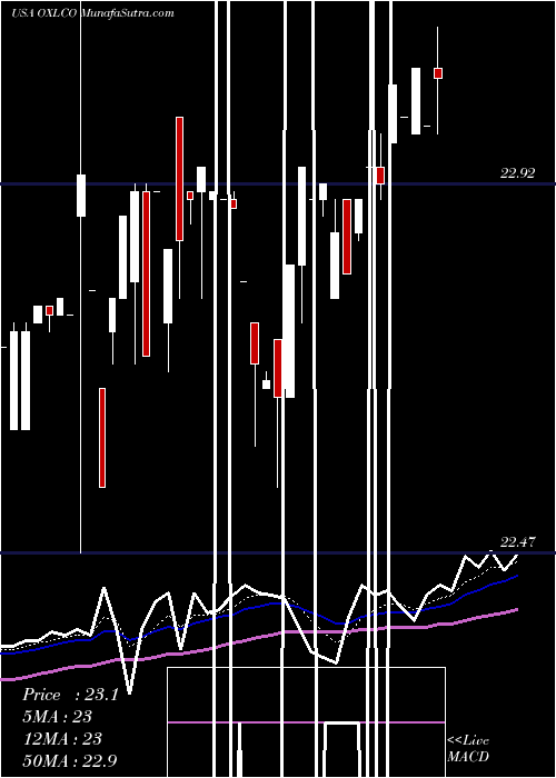  Daily chart OxfordLane