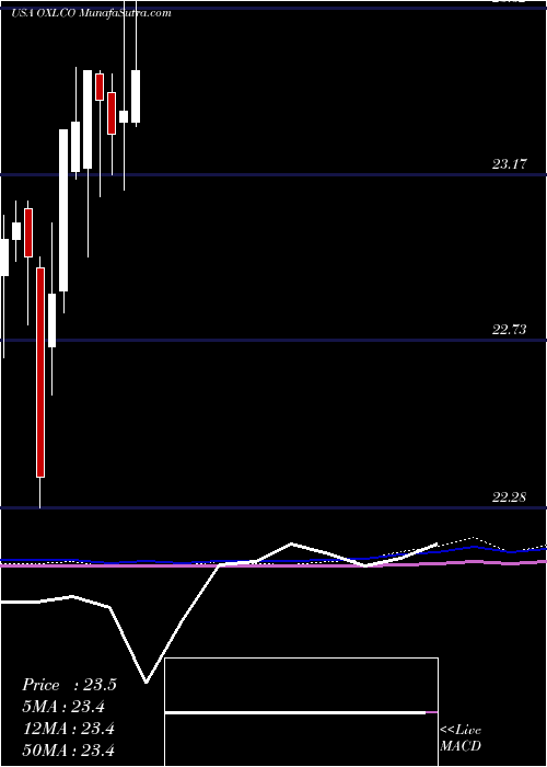  monthly chart OxfordLane