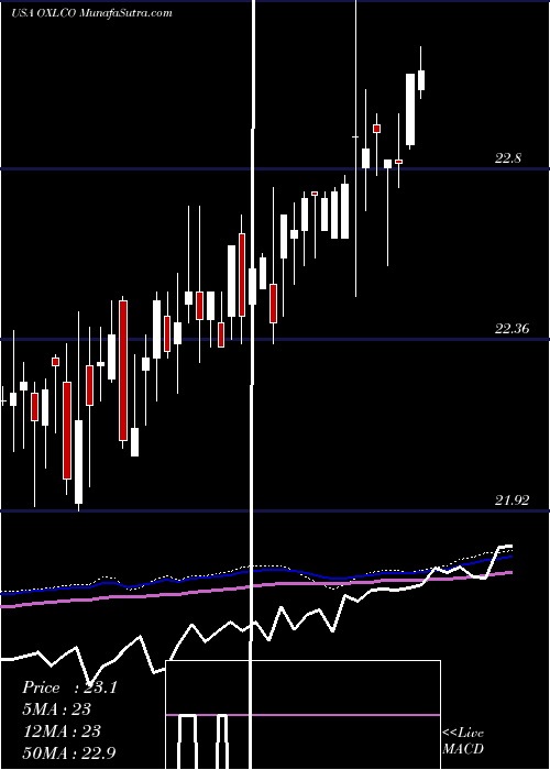  weekly chart OxfordLane