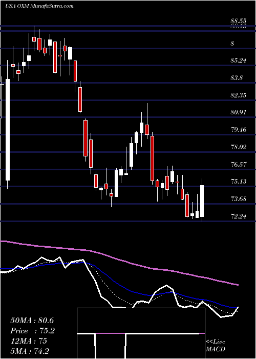  Daily chart OxfordIndustries