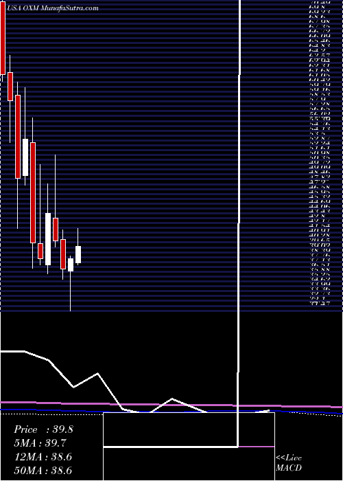  monthly chart OxfordIndustries