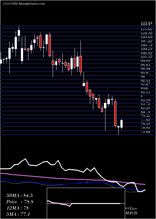  weekly chart OxfordIndustries