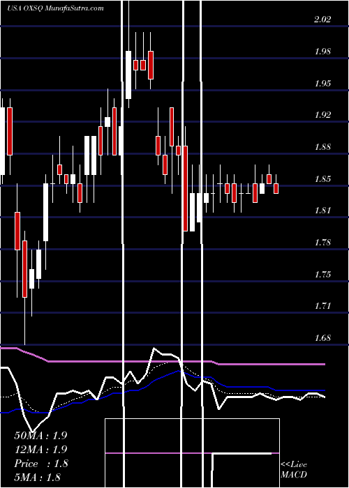  Daily chart Oxford Square Capital Corp.