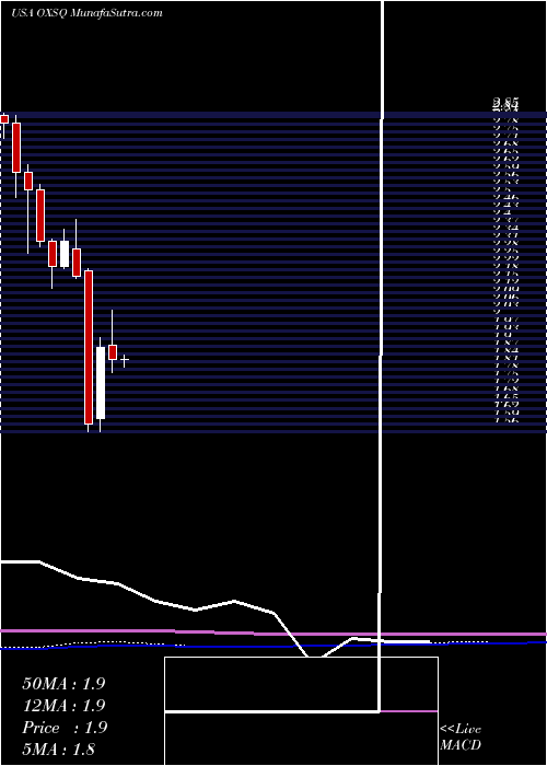  monthly chart OxfordSquare