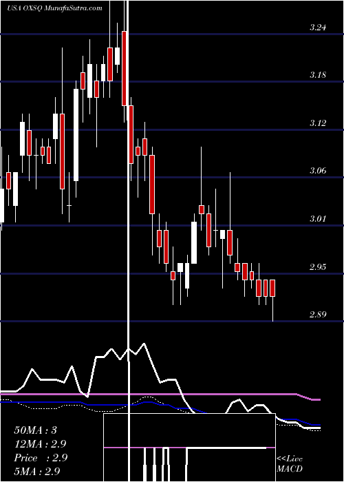  weekly chart OxfordSquare