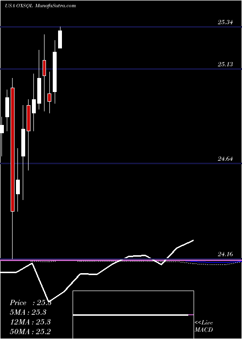  monthly chart OxfordSquare
