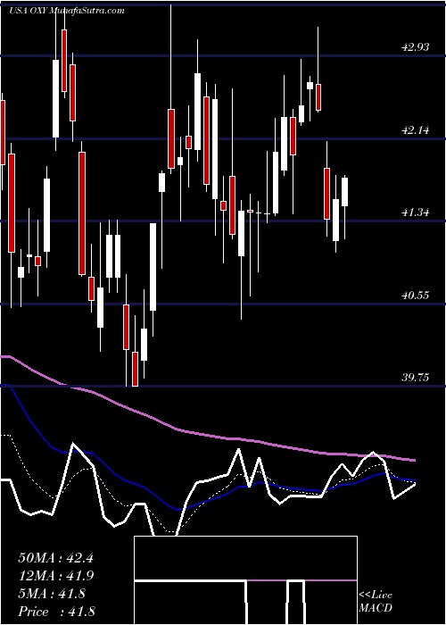  Daily chart OccidentalPetroleum