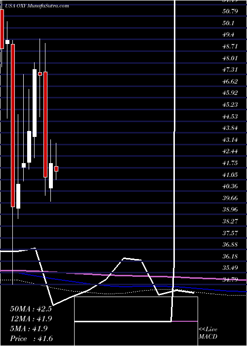  monthly chart OccidentalPetroleum