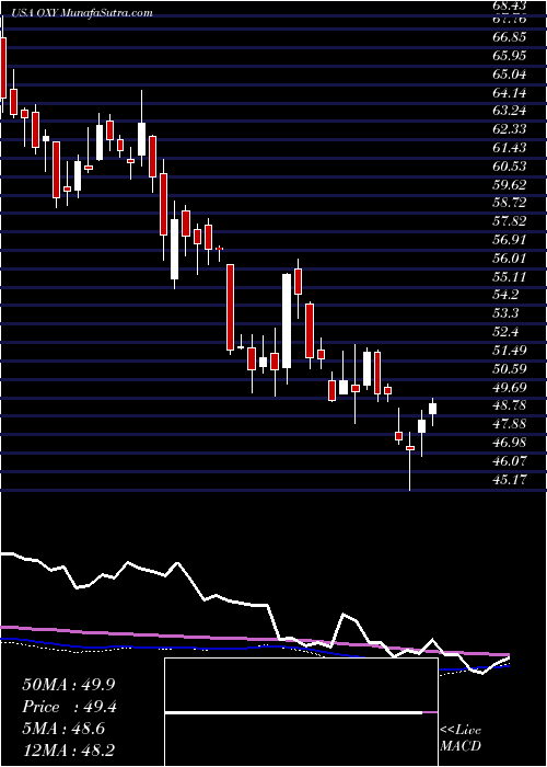  weekly chart OccidentalPetroleum