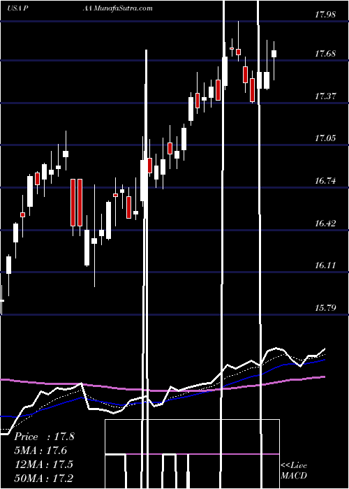  Daily chart Plains All American Pipeline, L.P.