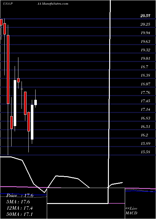  monthly chart PlainsAll