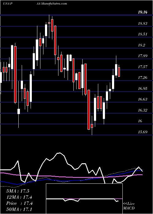  weekly chart PlainsAll