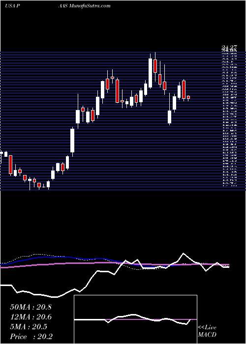  weekly chart PanAmerican