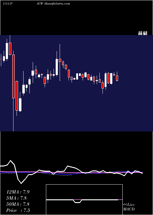  weekly chart PacwestBancorp
