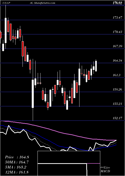  Daily chart PenskeAutomotive