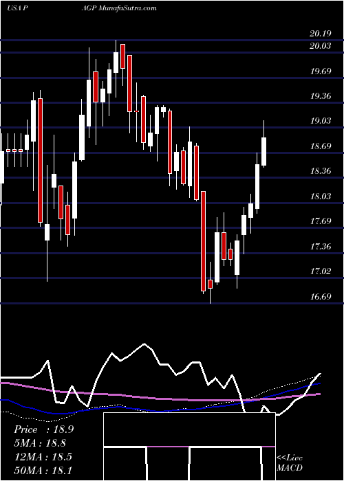  weekly chart PlainsGroup
