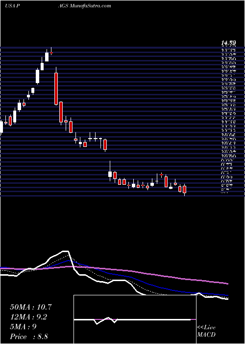  Daily chart PagSeguro Digital Ltd.