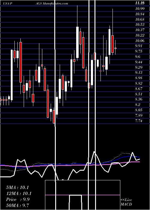  weekly chart PagseguroDigital
