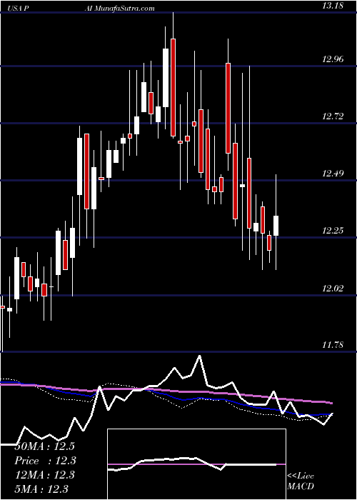  weekly chart WesternAsset