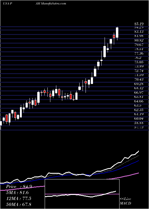  Daily chart Pampa Energia S.A.