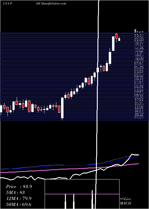  weekly chart PampaEnergia