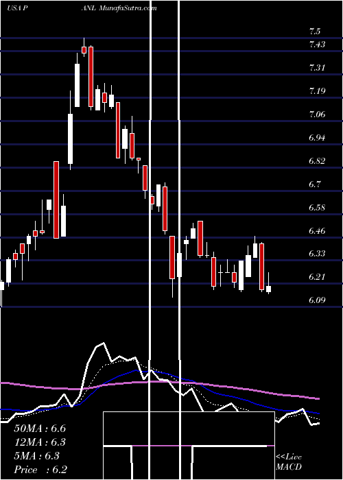  Daily chart Pangaea Logistics Solutions Ltd.