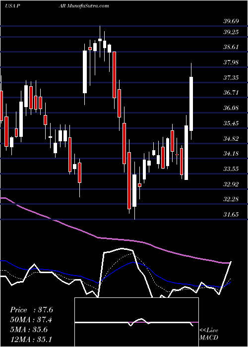  Daily chart ParTechnology