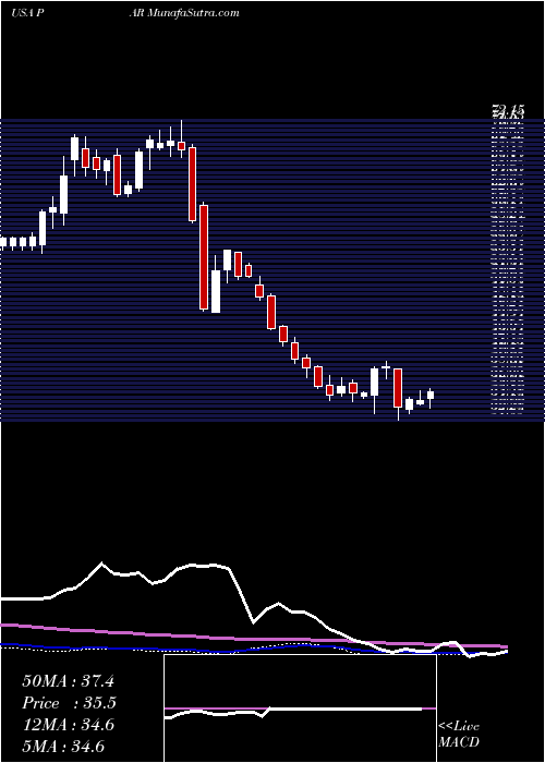  weekly chart ParTechnology