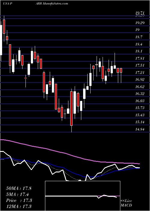  Daily chart ParPacific