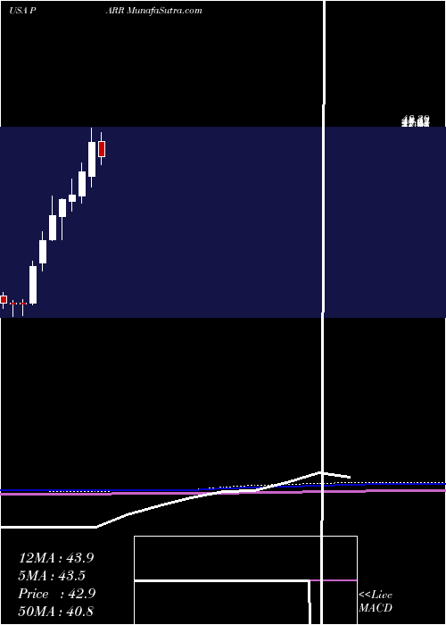  monthly chart ParPacific