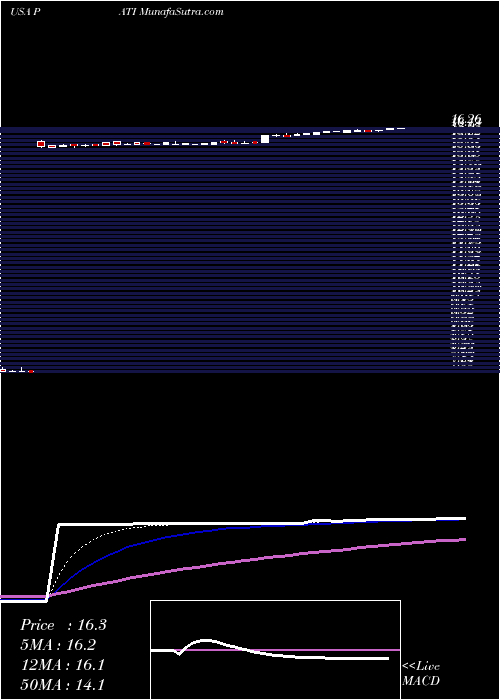  Daily chart PatriotTransportation