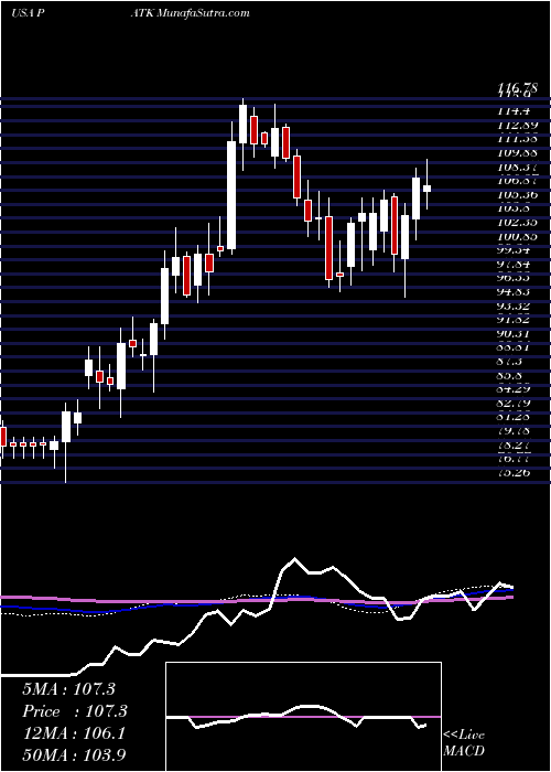 weekly chart PatrickIndustries