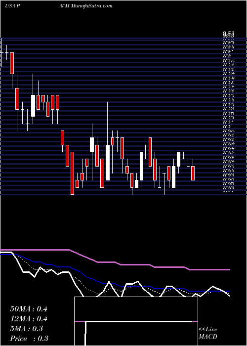  Daily chart PAVmed Inc.