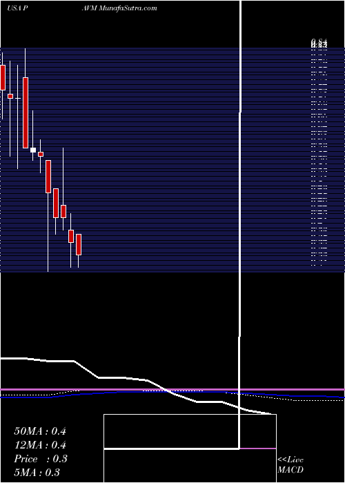  monthly chart PavmedInc