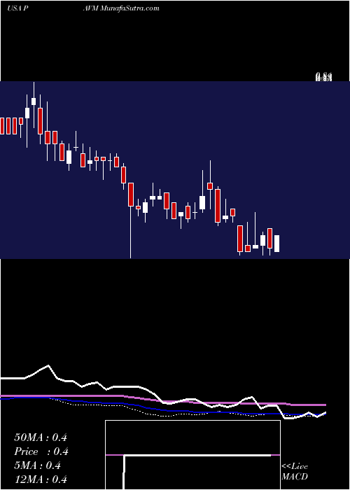  weekly chart PavmedInc