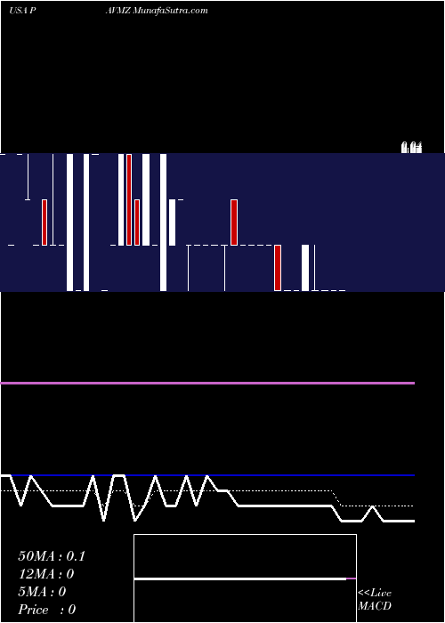  Daily chart PAVmed Inc.