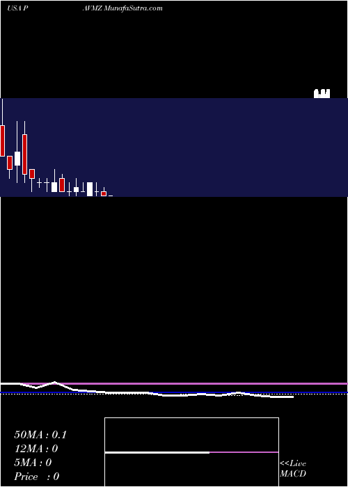  monthly chart PavmedInc