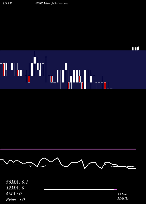  weekly chart PavmedInc