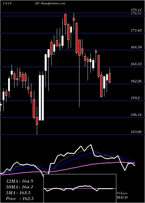  Daily chart Paycom Software, Inc.