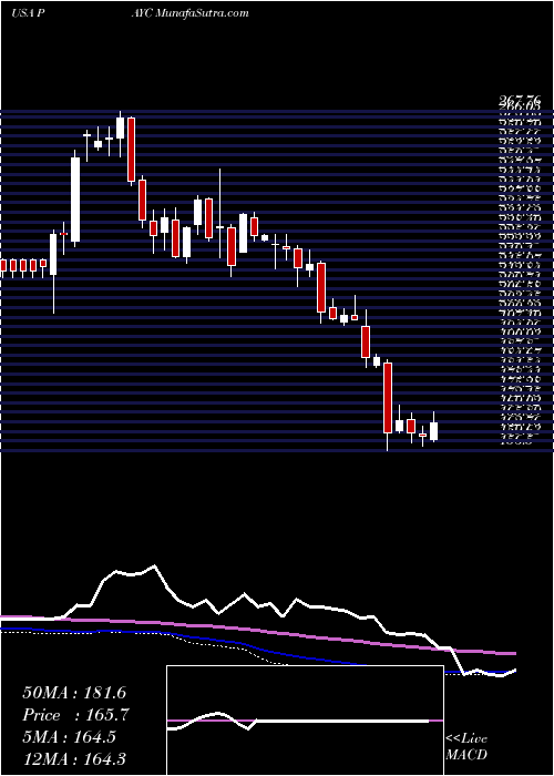  weekly chart PaycomSoftware