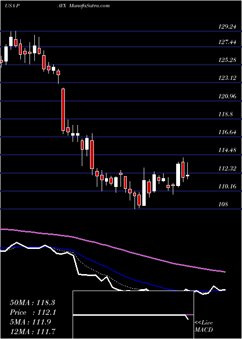  Daily chart PaychexInc