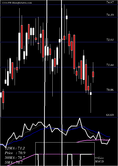  Daily chart ProsperityBancshares