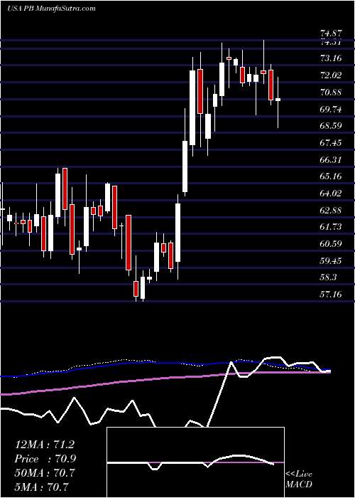  weekly chart ProsperityBancshares