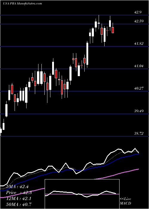  Daily chart PembinaPipeline